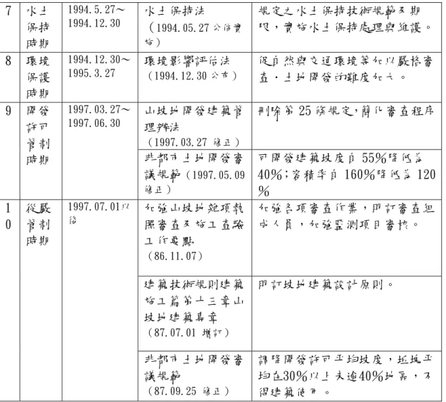 表 1.2.1.(續)不同開發時期山坡地社區開發強度限制與管制特點  7  水土 保持 時期  1994.5.27～1994.12.30  水土保持法（ 1994.05.27 公佈實施） 規定之水土保持技術規範及期 限，實施水土保持處理與維護。 8  環境 保護 時期  1994.12.30～1995.3.27  環境影響評估法 （1994.12.30 公布） 促自然與交通環境等加以嚴格審查．土地開發的難度加大。  山坡地開發建築管 理辦法  （1997.03.27 修正） 刪除第 25 條規定，簡化審查程