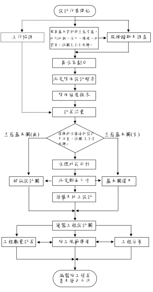 圖 1.3.1 排水設計步驟流程圖（行政院公共工程委員會） 蒐集基本資料與生態考慮，地形地貌、水文、環境、地質等。詳圖 1.1-1 步驟一現場踏勘及調查 集水區劃分 決定降雨設計頻率降雨強度推求 計算流量 選擇排水構造物型式及佈置，詳圖 1.1-2步驟二 水理功能分析 決定斷面尺寸 結構及地工設計基本圖選用 補做設計圖 繪製工程設計圖施工規範準備 工程估價 工程數量計算 工作協調 設計作業開始編製施工預算書及發包文件生態基本圖(有) 生態基本圖(無) 