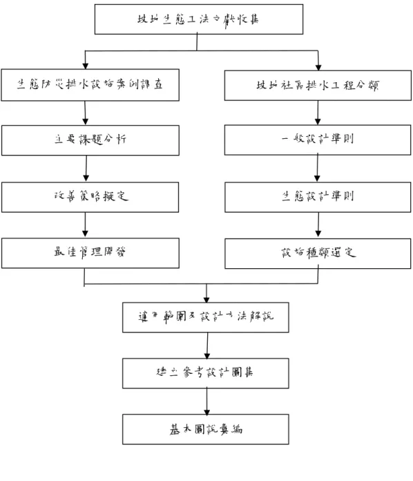 圖 1.4.1 研究作業流程圖 基本圖說彙編 主要課題分析  坡地社區排水工程分類 生態防災排水設施案例調查 坡地生態工法文獻收集 設施種類選定 生態設計準則 一般設計準則 改善策略擬定 最佳管理開發 適用範圍及設計方法解說 建立參考設計圖集 