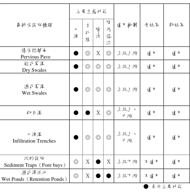 表 3.1.1 各類設施使用總說明  主要生態功能  集排水設施種類    入 滲 多孔 隙 除污 降低逕 流 適用範圍 老社區  新社區  透水性舖面   Pervious Pave  ● ◎ Χ ◎ 系統上游 適用  適用  乾式草溝    Dry Swales  ● ◎ ◎ ◎ 系統上游 適用  適用  濕式草溝   Wet Swales  ● ◎ ◎ ◎ 系統上游 適用  適用  砌石溝  ● ● Χ ◎ 系統上、 中游  適用  適用  入滲溝  Infiltration Trenches  ● 