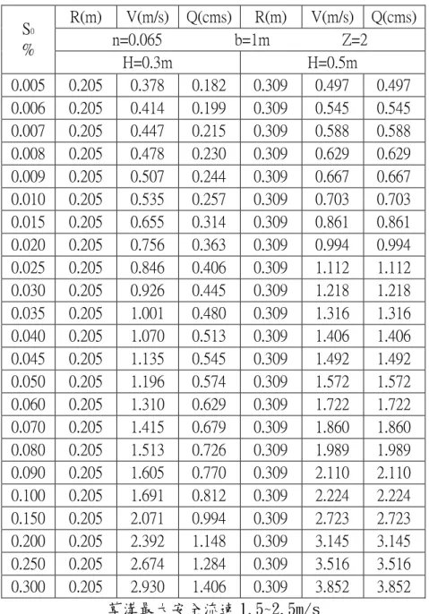 表 3.4.3 梯 型 斷 面 草 溝 之 水 力 半 徑 、 流 速 與 流 量 表   R(m)  V(m/s) Q(cms) R(m)  V(m/s) Q(cms)  n=0.065                  b=1m                  Z=2   S0      %  H=0.3m  H=0.5m  0.005  0.205    0.378  0.182  0.309  0.497  0.497    0.006  0.205    0.414  0.199  0.309 