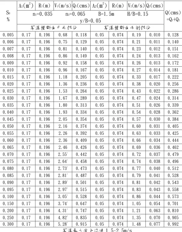 表 3.4.5 拋物線型複 合 斷面草溝在不同坡度下之流速與流量表  A 1 (m 2 )   R 1 (m)  V 1 (m/s) Q 1 (cms) A 2 (m 2 ) R 2 (m) V 2 (m/s) Q 2 (cms)  n 1 =0.035     n 2 =0.065     B=1.5m     H/B=0.15      y/B=0.05 S0   %  草溝橫斷面中央部份  草溝橫斷面兩側部份  Q(cms) =Q1+Q2 0.005   0.17   0.196   0.68  0.