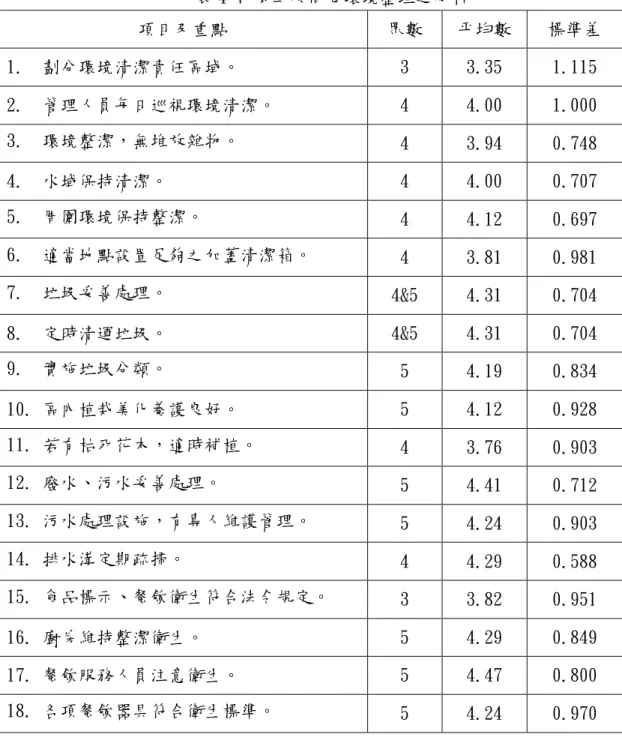 表 4-7 第二次問卷環境整理之分析  項目及重點  眾數  平均數  標準差  1.  劃分環境清潔責任區域。  3  3.35  1.115  2.  管理人員每日巡視環境清潔。  4  4.00  1.000  3