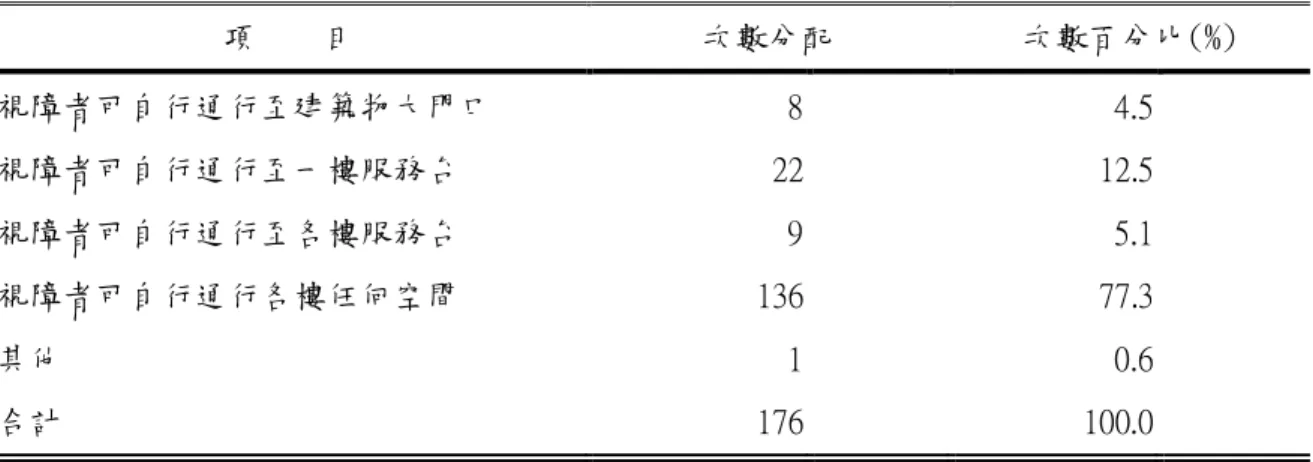 表 6-2  對於具有定向行動訓練之視障者，提供理想之引導系統應符合下列哪一項基本原則  項    目  次數分配  次數百分比(%)  視障者可自行通行至建築物大門口  8  4.5  視障者可自行通行至一樓服務台  22  12.5  視障者可自行通行至各樓服務台  9  5.1  視障者可自行通行各樓任何空間  136  77.3  其他  1  0.6  合計  176  100.0  表6-3  盲者最適合運用下列哪一種引導概念來建構引導系統  項    目  次數分配  次數百分比(%)  浮凸