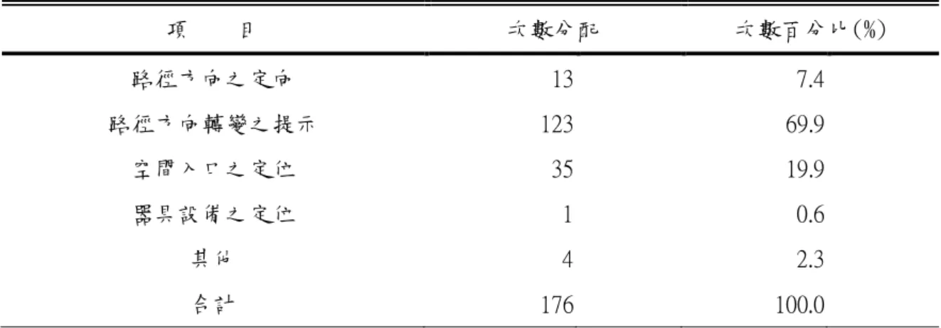 表 6-14  採用地面材料對比協助視障者定向及定位，最適合應用在下列哪一種用途  項    目  次數分配  次數百分比(%)  路徑方向之定向  13  7.4  路徑方向轉變之提示  123  69.9  空間入口之定位  35  19.9  器具設備之定位  1  0.6  其他  4  2.3  合計  176  100.0  表 6-15  採用顏色對比協助弱視者定向及定位，最適合應用在下列哪一種用途  項    目  次數分配  次數百分比(%)       地面顏色對比協助路徑定向  11 