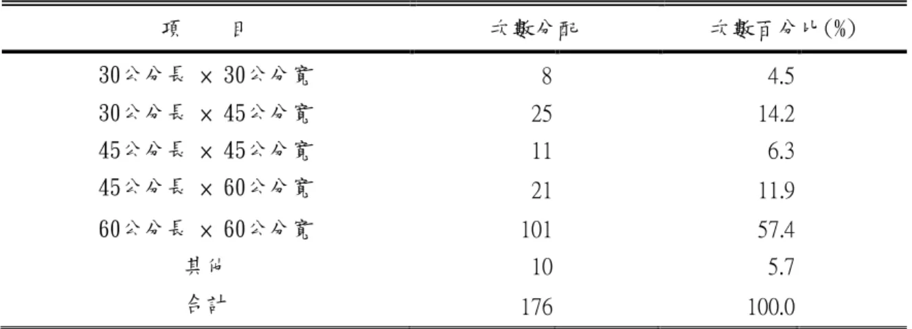 表 6-26  浮凸地圖的長寬最大不能超過下列哪一種尺寸  項    目  次數分配  次數百分比(%)  30公分長 × 30公分寬  8  4.5  30公分長 × 45公分寬  25  14.2  45公分長 × 45公分寬  11  6.3  45公分長 × 60公分寬  21  11.9  60公分長 × 60公分寬  101  57.4  其他  10  5.7  合計  176  100.0  其他：15 × 30、可折疊攜帶式  表 6-27  設置牆面扶手引導視障者，最適合採用下列哪一種方
