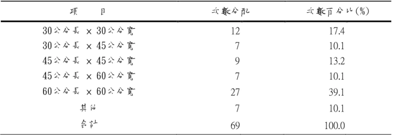 表 6-64  浮凸地圖的長寬最大不能超過下列哪一種尺寸  項    目  次數分配  次數百分比(%)  30公分長 × 30公分寬  12  17.4  30公分長 × 45公分寬  7  10.1  45公分長 × 45公分寬  9  13.2  45公分長 × 60公分寬  7  10.1  60公分長 × 60公分寬  27  39.1  其他  7  10.1  合計  69  100.0  表 6-65  設置牆面扶手引導視障者，最適合採用下列哪一種方式  項    目  次數分配  次數百分