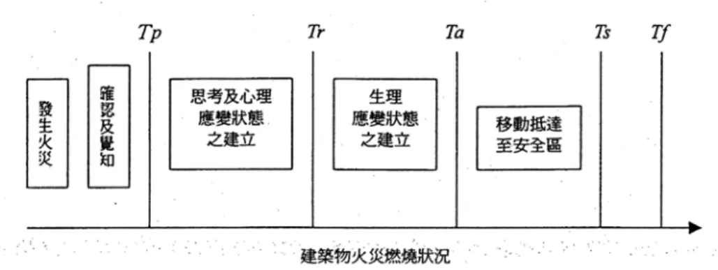 圖 2-1 避難逃生時間關係圖  資料來源：建築物利用實態與人員避難行動特性調查研究(一)--以【百貨公司為例】  二、內政部建築研究所於民國 97 年 6 月出版之「建築物防火避難安全性能驗證技術手 冊」[2]為國內建築物避難安全性能評估所常用之驗證方法。係以避難時間與容許 避難時間進行比對，其中明確規範了居室避難時間、樓層避難時間與整棟避難時間 的計算方式，三者之計算方式概述如下：  1