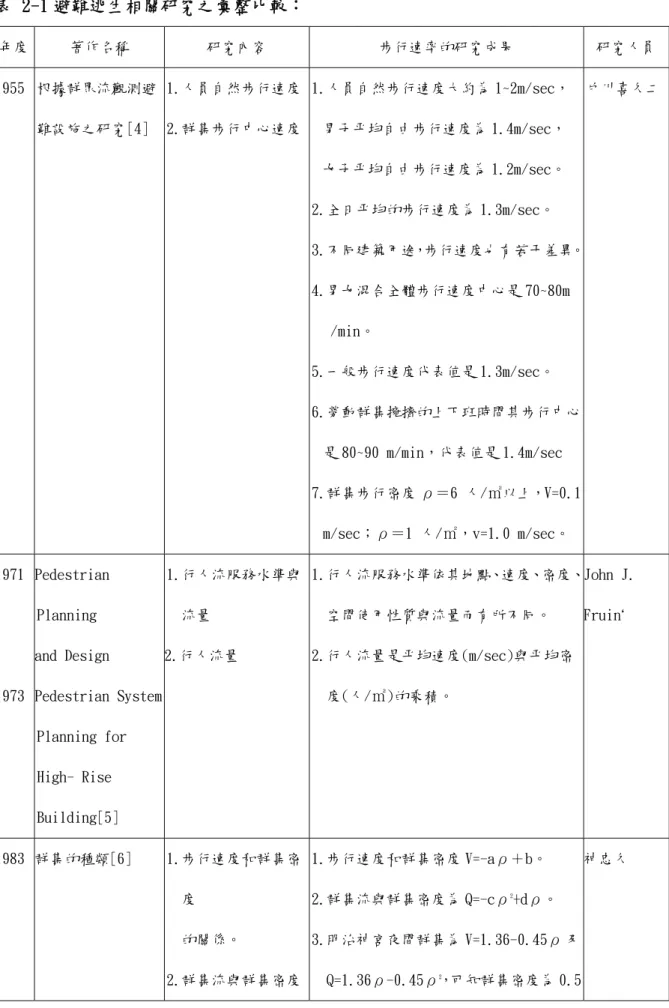 表 2-1 避難逃生相關研究之彙整比較：  年度  著作名稱  研究內容  步行速率的研究成果  研究人員 1955  根據群眾流觀測避 難設施之研究[4]  1.人員自然步行速度2.群集步行中心速度 1.人員自然步行速度大約為 1~2m/sec， 男子平均自由步行速度為 1.4m/sec，  女子平均自由步行速度為 1.2m/sec。  2.全日平均的步行速度為 1.3m/sec。  3.不同建築用途，步行速度也有若干差異。  4.男女混合全體步行速度中心是 70~80m  /min。  5.一般步行速度