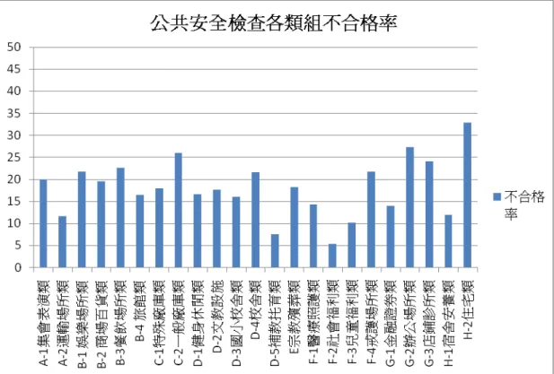 圖 2 建築物各使用類組不合格率統計圖(本研究統計)  維護公共安全方案─營建管理部分中述明：直轄市、縣(市)政府執行檢查，以 配合建築物公共安全檢查簽證申報抽（複）查為原則，其優先順序如下：第一順序： A-1 類組、B-1 類組、B-2 類組、B-3 類組、B-4 類組。第二順序：D-1 類組、D-5 類 組、F-2 類組、F-3 類組、H-1 類組。 第三順序：依據建築物公共安全檢查簽證及申 報制度規定，前述以外類組需實施申報之營業場所。  交叉分析上述申報情形與維護公共安全方案分析結果，建議以 A-1