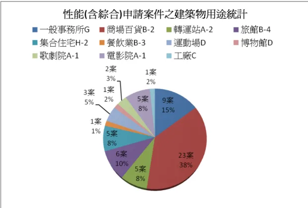 圖 3 性能(含綜合)申請案件之建築物用途統計圖                            