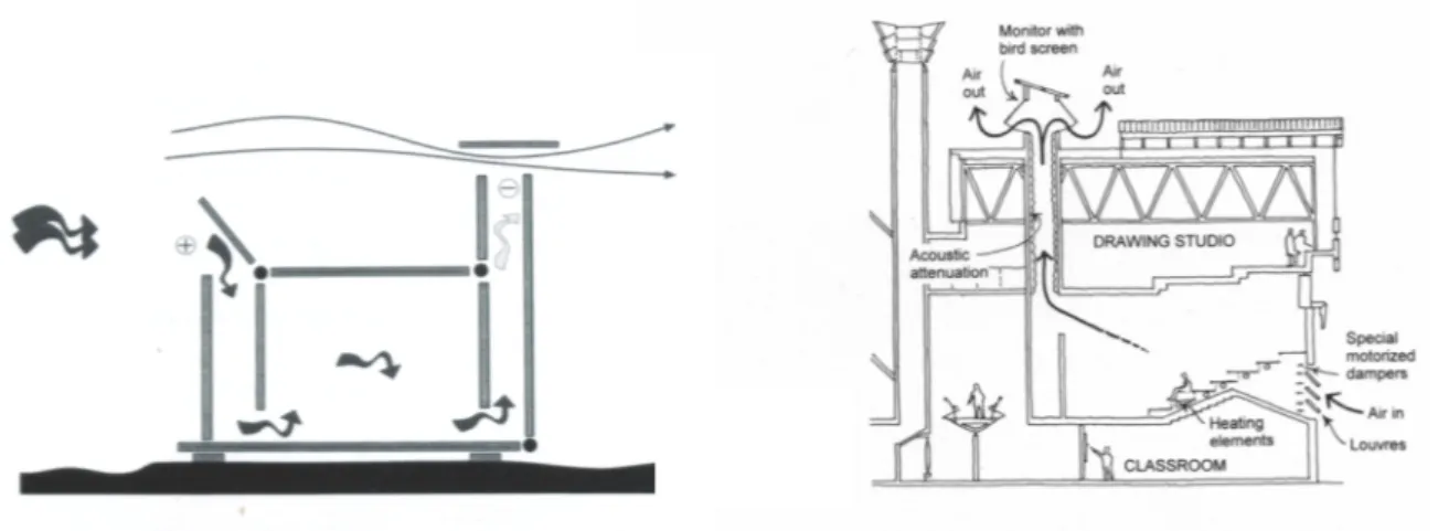 圖 2-3  納風用的 wind scoop 與送風用 wind tower 的合併使 用將使得整體自然通風效果更佳（BATTLE, 1999） 