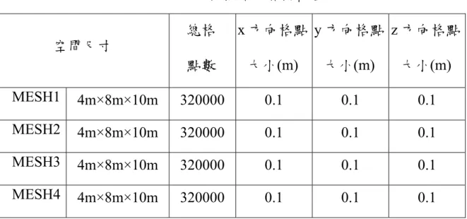 表 4-1 FDS 模擬空間格點配置  空間尺寸  總格  點數  x 方向格點大小(m)  y 方向格點 大小(m)  z 方向格點大小(m)  MESH1  4m×8m×10m  320000  0.1 0.1 0.1  MESH2  4m×8m×10m  320000  0.1 0.1 0.1  MESH3  4m×8m×10m  320000  0.1 0.1 0.1  MESH4  4m×8m×10m  320000  0.1 0.1 0.1  (三)  表面材料設定  關於本模擬空間的材料設定，