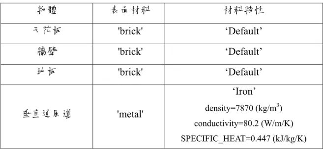 表 4-2 FDS 材料選擇  物體  表面材料  材料特性  天花板  'brick' ‘Default’  牆壁  'brick' ‘Default’  地板  'brick' ‘Default’  垂直通風道  'metal'  ‘Iron’     density=7870 (kg/m3 )  conductivity=80.2 (W/m/K)  SPECIFIC_HEAT=0.447 (kJ/kg/K) (四)  場景條件設定  依據不同情境場景有不同的設計條件，火源設定為一氣態燃燒器， 此燃燒器