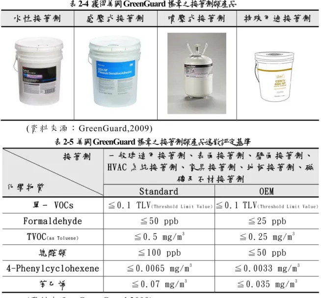 表 2-4 獲得美國GreenGuard 標章之接著劑類產品 水 性 接 著 劑   感 壓 式 接 著 劑   噴 壓 式 接 著 劑   特 殊 用 途 接 著 劑   (資料來源：GreenGuard,2009)  表 2-5 美國GreenGuard 標章之接著劑類產品逸散評定基準 一 般 建 造 用 接 著 劑 、 表 面 接 著 劑 、 壁 面 接 著 劑 、 HVAC 系 統 接 著 劑 、 家 具 接 著 劑 、 地 板 接 著 劑 、 磁 磚 及 石 材 接 著 劑            