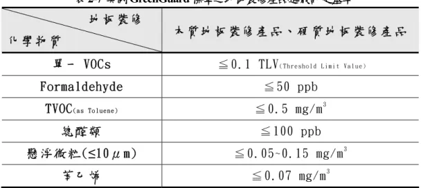 表 2-7 美國GreenGuard 標章之地板裝修產品逸散評定基準           地 板 裝 修   化 學 物 質   木 質 地 板 裝 修 產 品 、 硬 質 地 板 裝 修 產 品   單 一 VOCs  ≦ 0.1 TLV ( T h r e s h o l d   L i m i t   V a l u e ) Formaldehyde  ≦ 50 ppb  TVOC ( a s   T o l u e n e ) ≦ 0.5 mg/m 3 總 醛 類   ≦ 100 ppb  懸 浮 