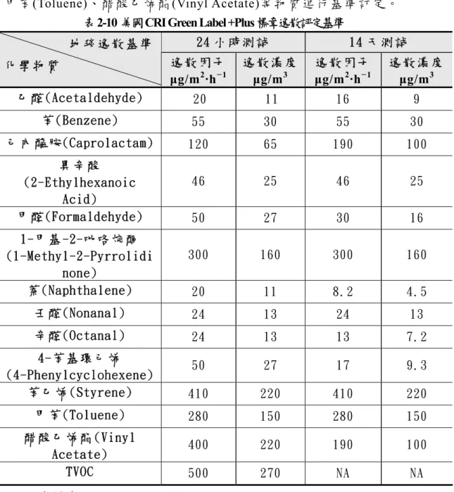 表 2-10 美國CRI Green Label +Plus 標章逸散評定基準