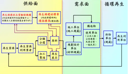 圖 4-2  再生綠建材供需體系建立  二、再生綠建材推廣之契機  再生綠建材之推廣雖然有如前節所述之困難，但節能減碳之國際潮流，卻帶來以 下契機：  (一) 全國能源會議共同意見：建構節能減碳消費生活模式─推動使用節能減碳綠 建材：    (1) 提供綠建築、節能減碳綠建材購買及使用之獎勵機制。  (2) 公有建築物規定應採用一定比例之節能減碳綠建材。(公有建築物規定應採 用 50%以上之節能減碳綠建材)  (二) 生態城市與綠建築推動方案    次目標(4)：「提升室內環境控制技術，建立綠建材市場機制
