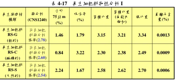 表 4-17  再生細粒料物性分析 I  0.00062.702.622.581.672.24符合細粒料篩分析 標準(2.54)再生細粒料RS-S (天然砂) 0.0009 2.492.382.303.220.84符合細粒料篩分析標準(2.60)再生細粒料RS-C(磁磚砂)0.00133.343.213.151.791.46符合細粒料篩分析標準(2.78)再生細粒料RS-G(粗砂) 氯離子含視比重量(%)容積比重(面乾內飽和)吸水率容積比重(%)小於75μm(%)篩分析(CNS1240)再生綠建材種類0.0