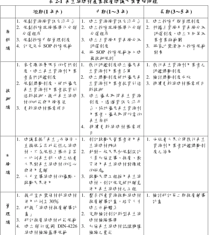 表 2-1  再生綠建材產業推廣建議方案實施時程  短期(1 年內)  中期(1～3 年)  長期(3～5 年)  原  料  端  1.  規劃資源場資訊交流平台  2