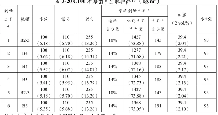 表 3-20 C100 冷結型再生粒料配比（kg/m 3 ）  營建剩餘土石方 剩餘  土石 方  種類  水泥  爐石  飛灰  造粒  含水量 烘乾土石方用量  土石方 含水量  玻纖  （2 vol.%） 水+SP 1 B2-3  100  （5.18） 110  （5.70）  255  （13.20） 10%  1427  （73.88） 143  39.4  （2.04）  93  2 B4  100  （5.62） 110  （6.18）  255  （14.31） 14%  1277  （7