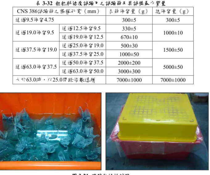 表 3-32  粗粒料健度試驗用之試驗篩及其試樣最少質量  CNS 386試驗篩之標稱孔寬（mm）  各篩停留量（g） 總停留量（g）  通過9.5停留4.75  300±5 300±5  通過12.5停留9.5  330±5  通過19.0停留9.5  通過19.0停留12.5 670±10  1000±10  通過25.0停留19.0 500±30  通過37.5停留19.0  通過37.5停留25.0 1000±50  1500±50  通過50.0停留37.5 2000±200  通過63.0停留3