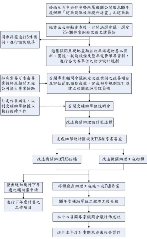 圖 1.2.1 98Beeup 執行流程圖 