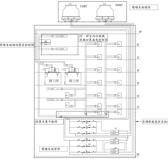 圖 2.1.2  行政院衛生署桃園醫院空調系統流程圖  2.1.5  成效分析 成效分析 成效分析成效分析 本次改善工程針對上述問題進行改善並將改善後之設備納入 BEMS 建築能源管理 系統，有效控管空調設備運轉及操作，提高整體系統運轉效率。  1