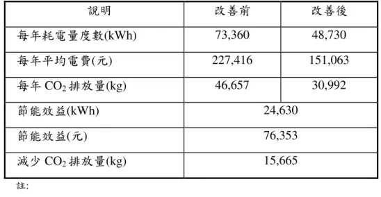 表 2.2.1(a)  行政院改善前後泵浦節能效益分析表(180RT)  說明  改善前  改善後  每年耗電量度數(kWh)  73,360  48,730  每年平均電費(元)  227,416  151,063  每年 CO 2 排放量(kg)  46,657  30,992  節能效益(kWh)  24,630  節能效益(元)  76,353  減少 CO 2 排放量(kg)  15,665  註:  1