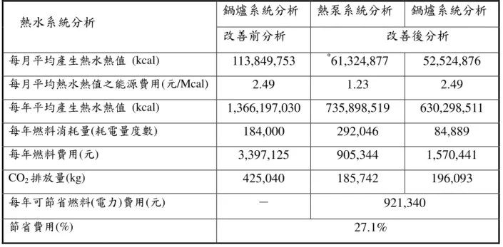 表 2.3.2  行政院衛生署樂生療養院新設熱泵主機熱水節能效益分析  鍋爐系統分析  熱泵系統分析  鍋爐系統分析  熱水系統分析  改善前分析  改善後分析  每月平均產生熱水熱值  (kcal)  113,849,753  * 61,324,877  52,524,876  每月平均熱水熱值之能源費用(元/Mcal)  2.49  1.23  2.49  每年平均產生熱水熱值  (kcal)  1,366,197,030  735,898,519  630,298,511  每年燃料消耗量(耗電量度數