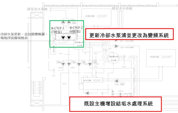 圖 2.5.2  國立陽明大學附設醫院之空調水系統圖面 2.5.5 成效分析 成效分析成效分析 成效分析  本次改善工程將針對上述問題進行改善並將改善後之設備納入 BEMS 建築能源管 理系統，有效控管空調設備運轉及操作，提高整體系統運轉效率。  1