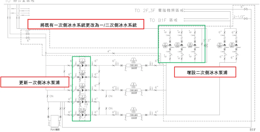 圖 2.8.2  財政部財稅資料中心新設空調水系統流程圖 更新一次側冰水泵浦 