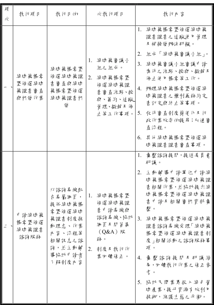 表 2- 1 計畫執行內容表  項  次  執行項目  執行目的  次執行項目  執行內容  一、 綠建築標章暨候選綠建 築證書審查 與核發作業  綠建築標章暨候選綠建築證書審查與綠建築標章暨候選綠建築證書核 發  1