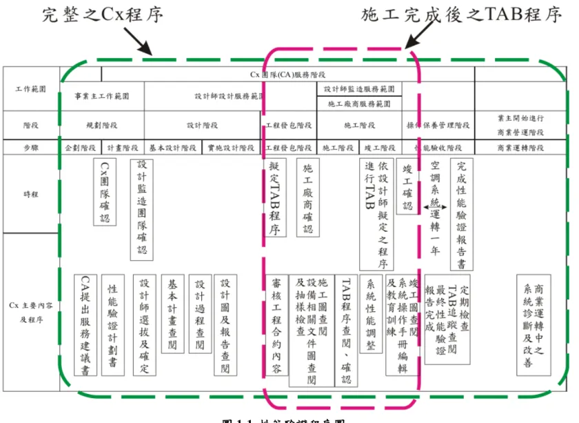 圖 1-1  性能驗證程序圖 