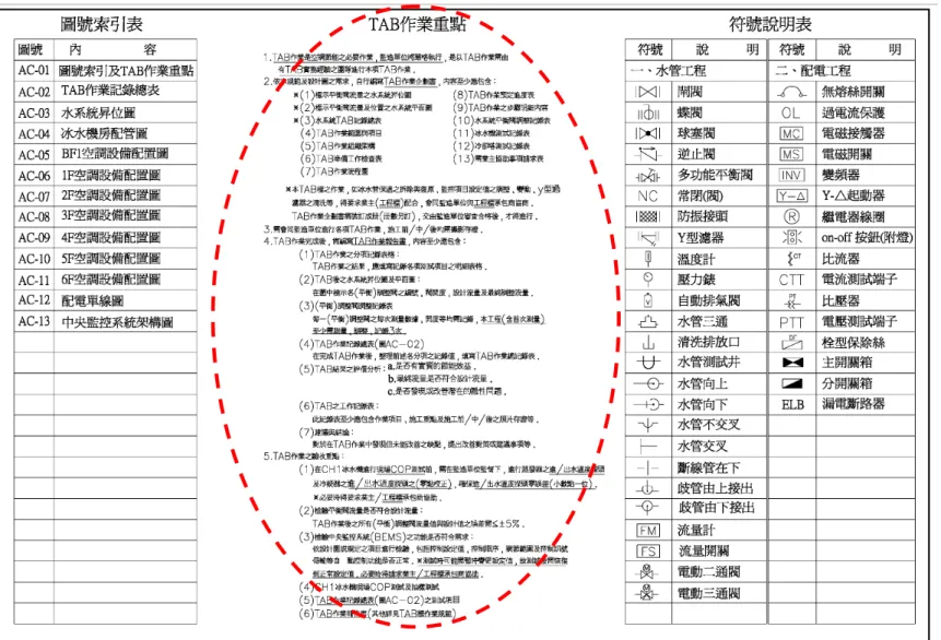 圖 2-5  附加 TAB 作業重點之施工圖說範例  資料來源：參考某建築實施 TAB 工程計劃書之作業重點 