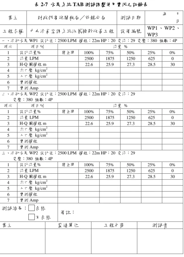 表 2-7  水泵系統 TAB 測試調整使用實況之記錄表  業主  財政部高雄關稅局／前鎮分局  測試日期  年    月  日  工程名稱  中央冷氣空調系統汰舊換新改善工程  設備編號  WP1 、 WP2 、 WP3  一、冷卻水泵 WP1  設計值：2500 LPM  揚程：22m HP：20  電流：29  電壓：380  極數：4P 項次  項目別  流量  %  1  設計流量%  閥全開  100%  75%  50%  25%  0%  2  流量 LPM  2500  1875  125