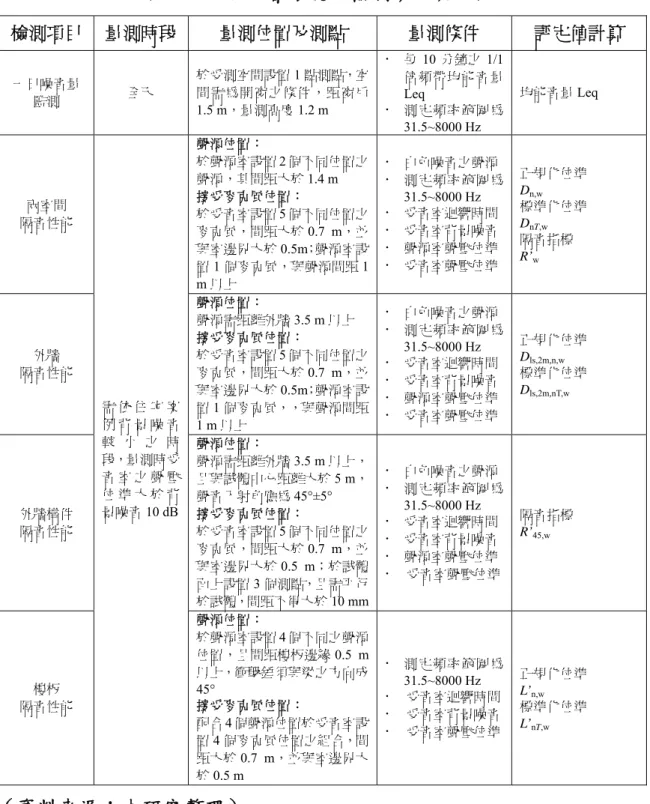 表 3-4.1  住宅音環境之檢測條件與方法  檢測項目  量測時段  量測位置及測點  量測條件  評定值計算  一日噪音量 監測  全天  於受測空間設置 1 點測點，空 間需為開窗之條件，距窗戶 1.5 m，量測高度 1.2 m  x  每 10 分鐘之 1/1倍頻帶均能音量Leq x  測定頻率範圍為 31.5~8000 Hz  均能音量 Leq  兩室間  隔音性能  聲源位置：  於聲源室設置 2 個不同位置之聲源，其間距大於1.4 m 接受麥克風位置： 於受音室設置5 個不同位置之 麥克風，間