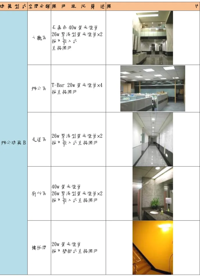 表 3-2 辦公建築 B 之現況調查結果 建 築 型 式 空間分類 照 明 現 況 簡 述 照 片  辦公建築 B  大廳區  長壽命 40w 螢光燈管  26w 緊湊型螢光燈管×2 採用嵌入式 直接照明 辦公區 T-Bar 20w 螢光燈管×4 採直接照明 走道區 26w 緊湊型螢光燈管×2 採用嵌入式直接照明  廁所區  40w 螢光燈管  26w 緊湊型螢光燈管×2  採用嵌入式直接照明  樓梯間  20w 螢光燈管  採用壁掛式直接照明 