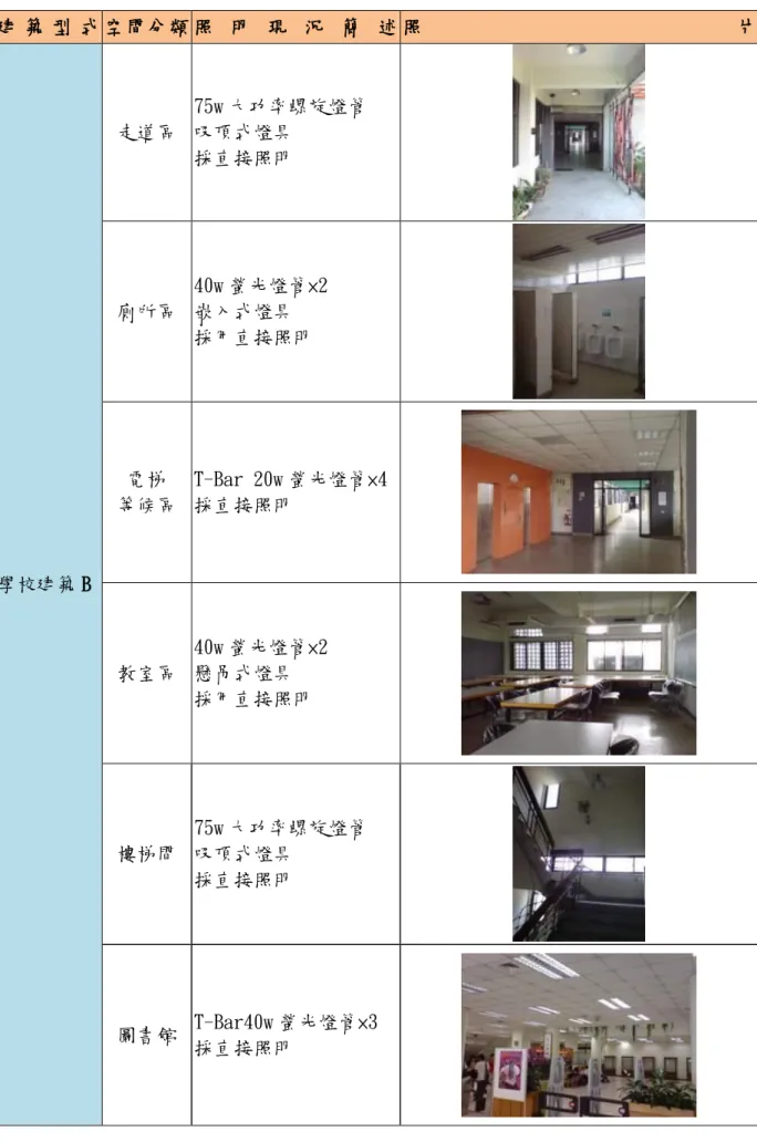 表 3-5 學校建築 B 之現況調查結果  建 築 型 式 空間分類 照 明 現 況 簡 述 照 片  學校建築 B  走道區  75w 大功率螺旋燈管 吸頂式燈具 採直接照明 廁所區 40w 螢光燈管×2 嵌入式燈具 採用直接照明 電梯 等候區  T-Bar 20w 螢光燈管×4 採直接照明  教室區  40w 螢光燈管×2 懸吊式燈具  採用直接照明  樓梯間  75w 大功率螺旋燈管 吸頂式燈具  採直接照明  圖書館  T-Bar40w 螢光燈管×3  採直接照明 