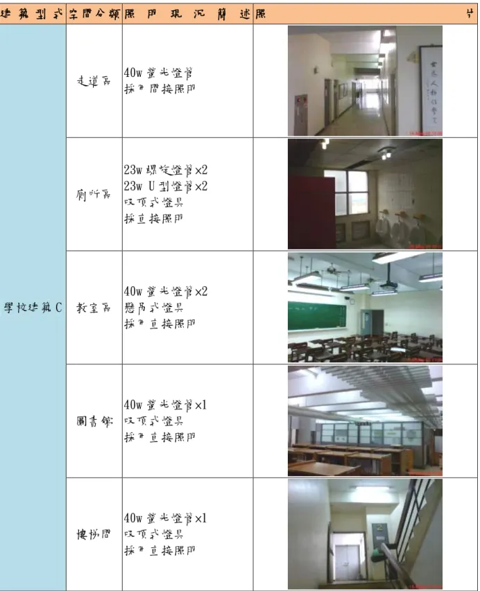 表 3-6 學校建築 C 之現況調查結果  在學校方面，為了提高照度及均齊度，教室區普遍使用縣吊式 40W×2 之 螢光燈管；走道、梯間及廁所等空間之照明並無特定型式，大致可分為 T-BAR  20W×4 或 40W 之螢光燈管，抑或省電燈泡；圖書館大都選用 40W 螢光燈管，採 直接照明，型式則依空間上之設計而有差異；活動中心則以高壓鈉氣燈之使用 為主。 建 築 型 式 空間分類 照 明 現 況 簡 述 照 片 學校建築 C 走道區 40w 螢光燈管 採用間接照明 廁所區 23w 螺旋燈管×2 23w U