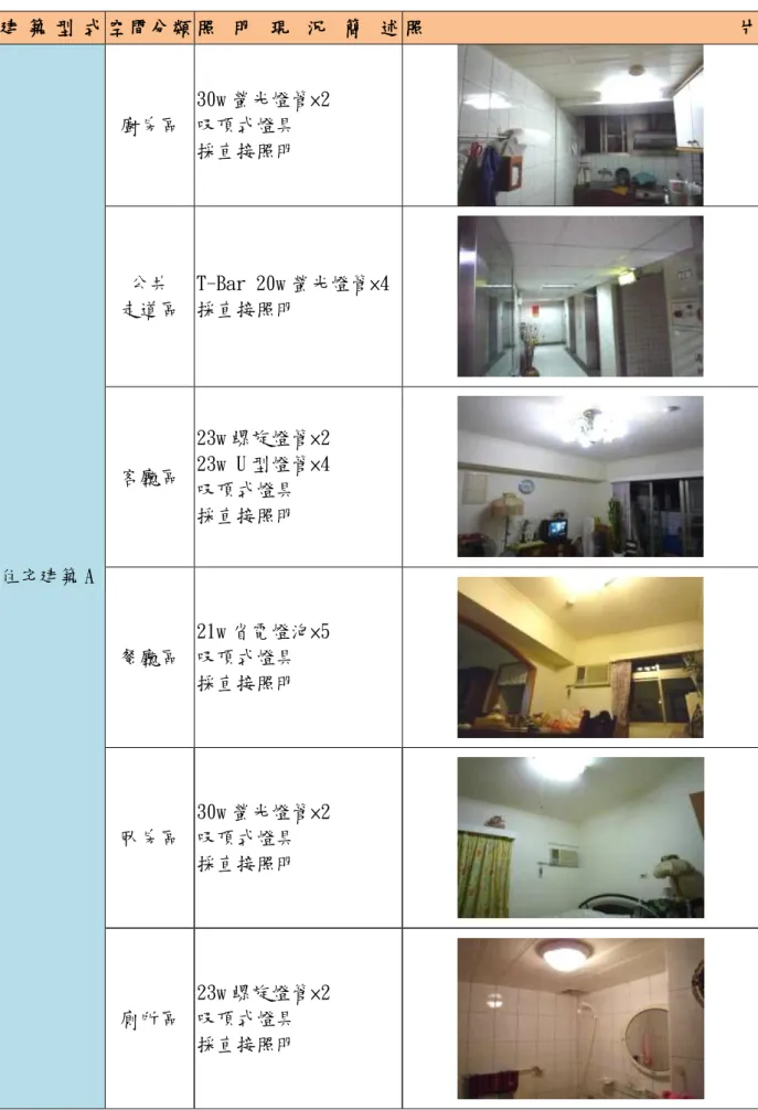 表 3-7 住宅建築 A 之現況調查結果 建 築 型 式 空間分類 照 明 現 況 簡 述 照 片  住宅建築 A  廚房區  30w 螢光燈管×2 吸頂式燈具 採直接照明 公共 走道區  T-Bar 20w 螢光燈管×4 採直接照明 客廳區 23w 螺旋燈管×2 23w U 型燈管×4 吸頂式燈具 採直接照明  餐廳區  21w 省電燈泡×5 吸頂式燈具  採直接照明  臥房區  30w 螢光燈管×2 吸頂式燈具  採直接照明  廁所區  23w 螺旋燈管×2 吸頂式燈具  採直接照明 