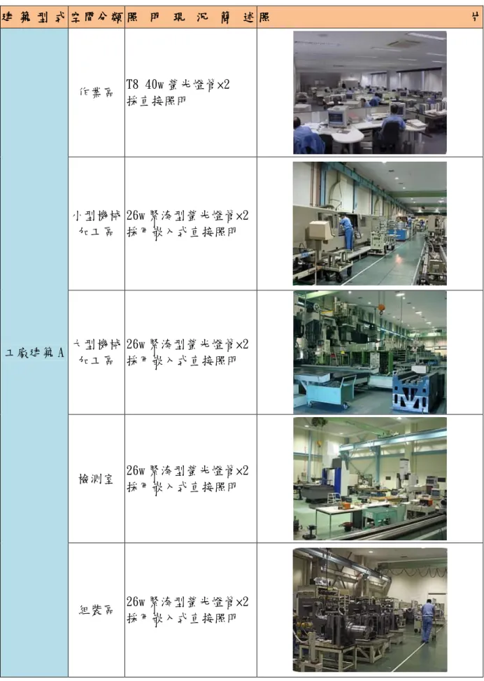 表 3-10 工廠建築 A 之現況調查結果  建 築 型 式 空間分類 照 明 現 況 簡 述 照 片  工廠建築 A  作業區  T8 40w 螢光燈管×2 採直接照明 小型機械加工區  26w 緊湊型螢光燈管×2 採用嵌入式直接照明 大型機械 加工區  26w 緊湊型螢光燈管×2 採用嵌入式直接照明  檢測室  26w 緊湊型螢光燈管×2  採用嵌入式直接照明  組裝區  26w 緊湊型螢光燈管×2  採用嵌入式直接照明 