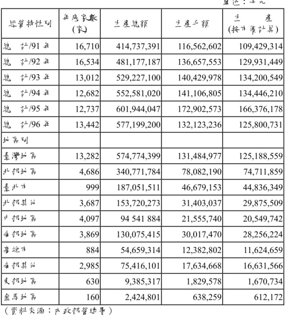 表 3- 2  國內營造業年產值  單位：千元  經營特性別 年底家數  (家)  生產總額  生產毛額  生          產  (按市價計算)  總    計/91 年  16,710 414,737,391 116,562,602 109,429,314 總    計/92 年  16,534 481,177,187 136,657,553 129,931,449 總    計/93 年  13,012 529,227,100 140,429,978 134,200,549 總    計/94 年