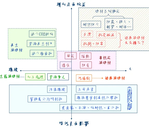 圖 4- 2  各分類綠建材標章評估因子說明 環境 人增加正面效益降低負面影響建材各別機能 故依照此邏輯，不難發現「低有機逸散性」應屬於減少負面因子之課題，列為 「通則」所要求之項目應十分合理。但是由於對有機逸散性之考量僅限於室內裝修 材，對戶外使用之材料，應無此考慮之必要，故戶外材料當可排除此要求。而健康 綠建材目前之評估基準是針對甲醛與總揮發性有機化合物(TVOC)等之逸散率進行 評定，若將該二項管制移至「通則」部分，則健康綠建材之評估基準應另行檢討制 定。為免本計畫與前述補助計畫之研究各行其事，未來整
