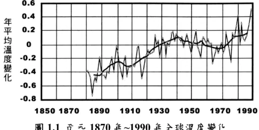 圖 1.1  西元 1870 年~1990 年全球溫度變化  (林憲德，2007)          根據統計，20 世紀以來，地球平均溫度約上升 0.3~0.6℃(圖 1.1)，如此些微 的溫度改變就改變了地球環境長期的穩定，造成上述諸項災害；若以科學家之預 言，人類再不設法減少能源消耗、降低溫室氣體排放，那麼這個世紀末全球平均 氣溫將上升 3℃！屆時將會多嚴重的災害等著我們實在難以想像。          面對全球氣候變遷，人類於 1992 年「聯合國環境及發展會議」首次取得具 體共識及行動，會中多數國