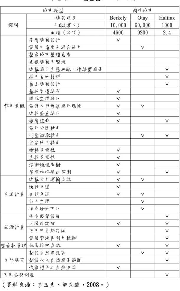 表 2-9 地方型生態城市之比較表 
