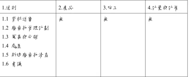 表 3-1  美國 UFGS 017419 Construction and Demolition Waste Management 架構  1.通則 2.產品 3.施工 4.計量與計價  1.1  資料送審  1.2  廢棄物管理計劃  1.3  蒐集與分類  1.4  處置  1.5  新建廢棄物清查  1.6  會議  無  無  無  加拿大的規範編碼與美國相同，同為「017419」，比起美國原則性的規定， 加拿大的規範對於工地現場處理有較為詳細的規定，表 3-2 為加拿大新建/拆除 廢棄物管理施工