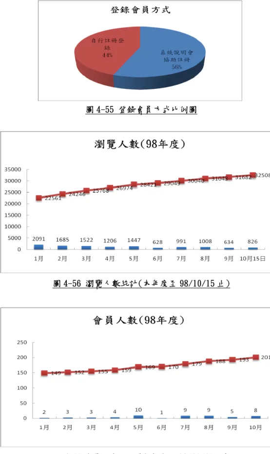 圖 4-55 登錄會員方式比例圖 