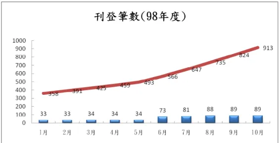 圖 4-58 刊登筆數統計(本年度至 98/10/15 止) 