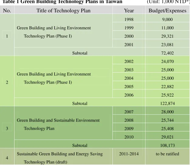 Table 1 Green Building Technology Plans in Taiwan                  (Unit: 1,000 NTD*)  No